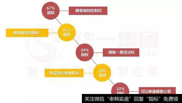 股权架构生死线
