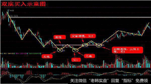 双底形态的波段操作