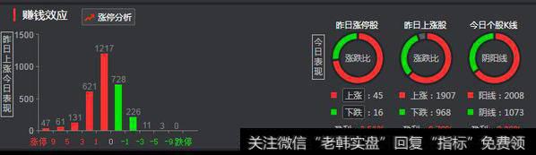 赚钱效应涨停分析