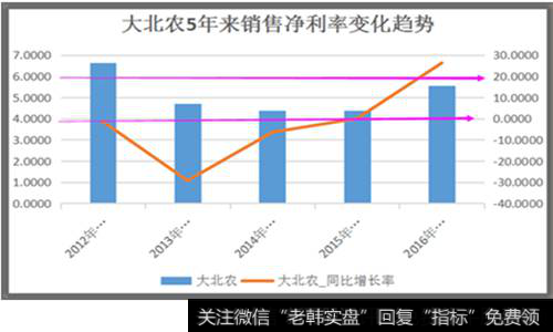 大北农5年来销售净利率变化趋势