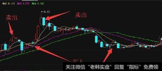 什么才是高抛低吸