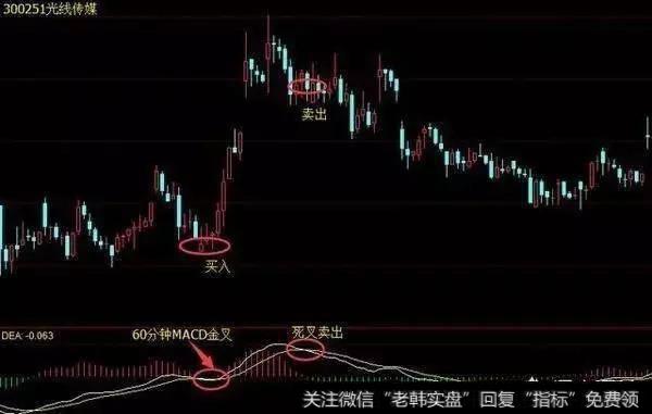 利用60分钟MACD来高抛低吸