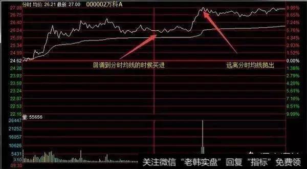 分时图高抛低吸法