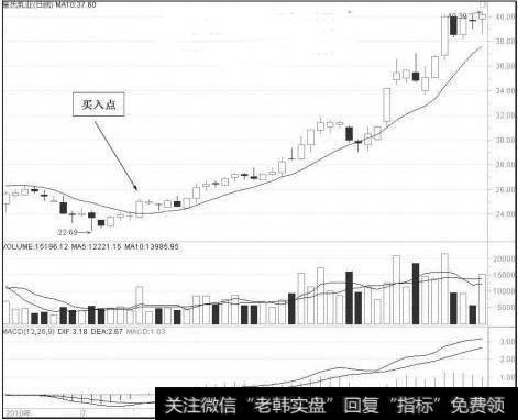 股价向上突破10日均线