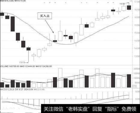 股价经过成功筑底