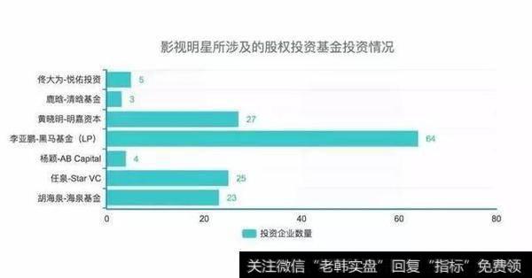 影视明星所涉及的股权投资基金投资情况