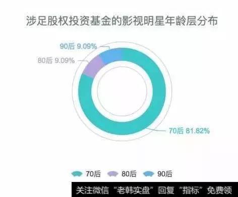 涉足股权投资基金的影视明星年龄分布