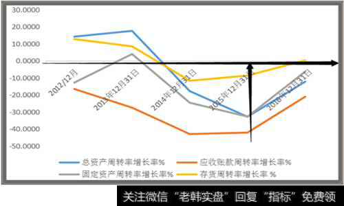 股权激励对大北农营运能力的影响