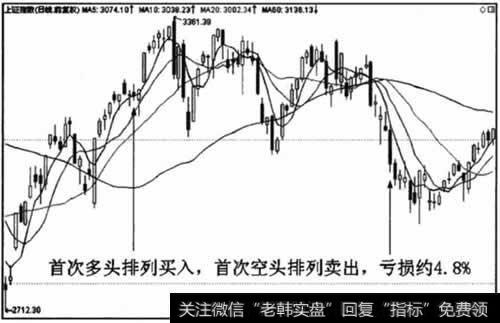 亏损153.56点，比例约为4.8%