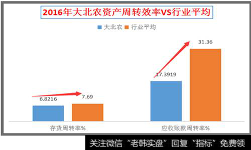 大北农资产周转效率VS行业平均