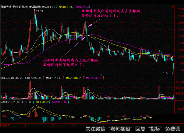 季均线系统上形成的死蜘蛛