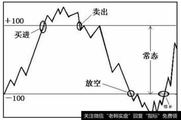 当CCI指标从下向上突破+100线而进入非常态区间时