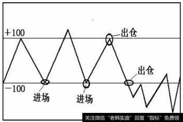 当CCI指标从上向下突破-100线而进入另一个非常态区间时