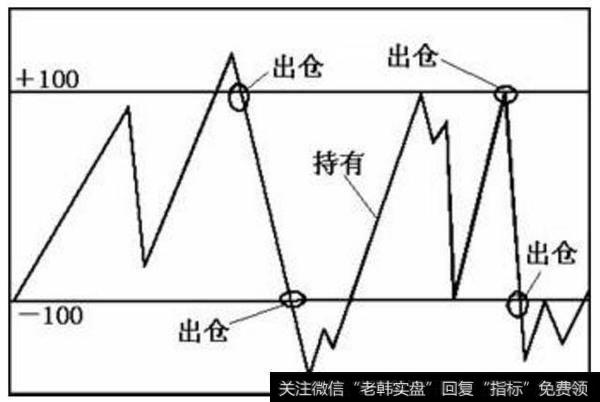 当CCI指标从上向下突破+100线而重新进入常态区间时