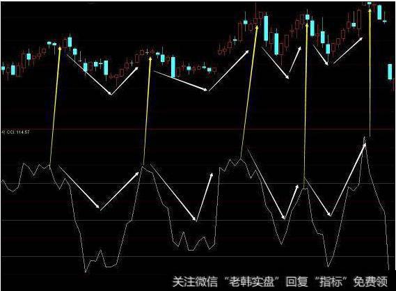 CCI和KDJ组合实战应用总结