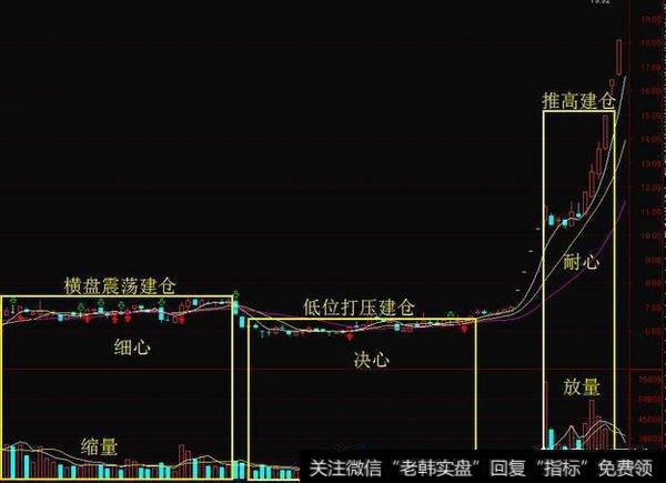 “主力建仓”的步骤