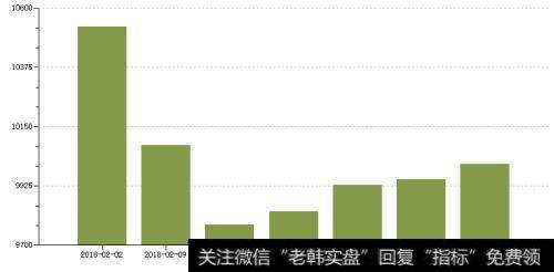 沪深两市融资余额五周连升