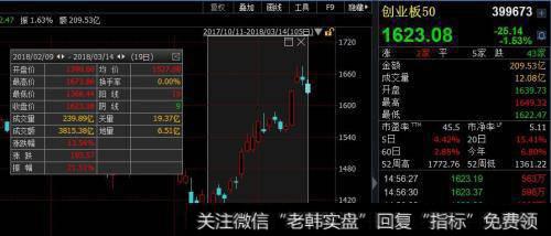 创业板50指数走势