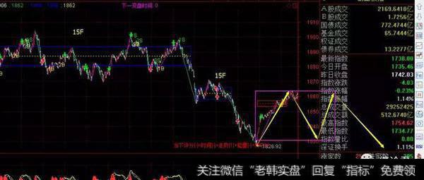 创业板指数1697点以来的反弹今天构筑了一个1分钟级别中枢