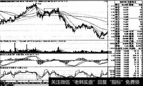 太原刚玉2007年12月～2008年7月日线走势图