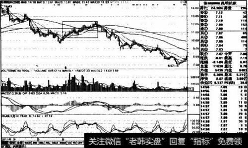 昆明机床2011年4～10月日线走势图