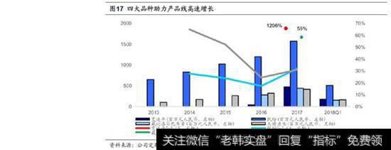 中国生物制药：研发与高增长品种驱动未来1