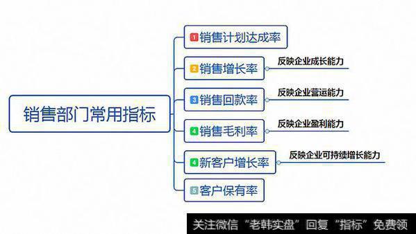 销售部门常用指标