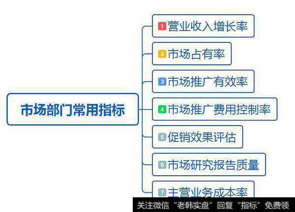 市场部门常用指标