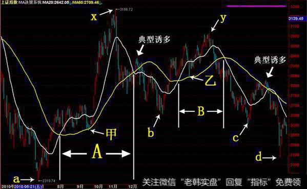 建议大家尤其是上班族利用<a href='/tongdaxin/280509.html'>20日均线</a>（MA20）以及60日均线（MA60）分析大盘