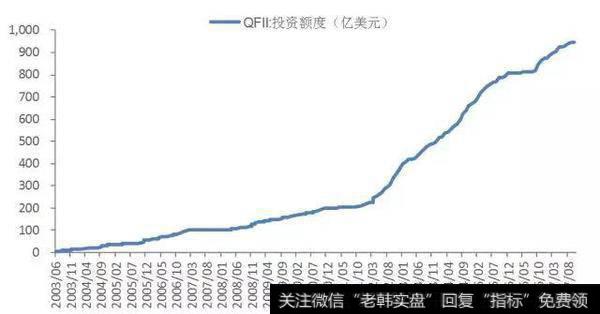 （图：QFII投资额度不断扩容）