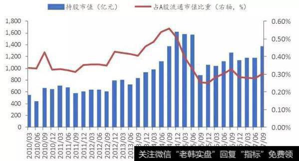 QFII持股市值变化情况