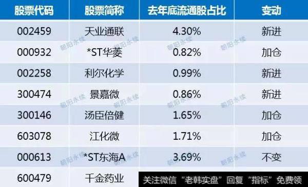 QFII新进、加仓个股名单