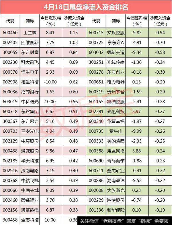 资金流向：科技股获尾盘主力资金抢筹