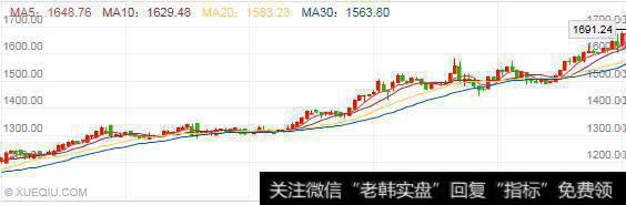 30指数今年以来表现