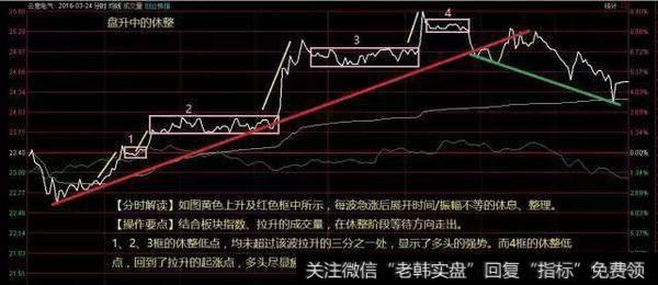 黄色上升及红色框中