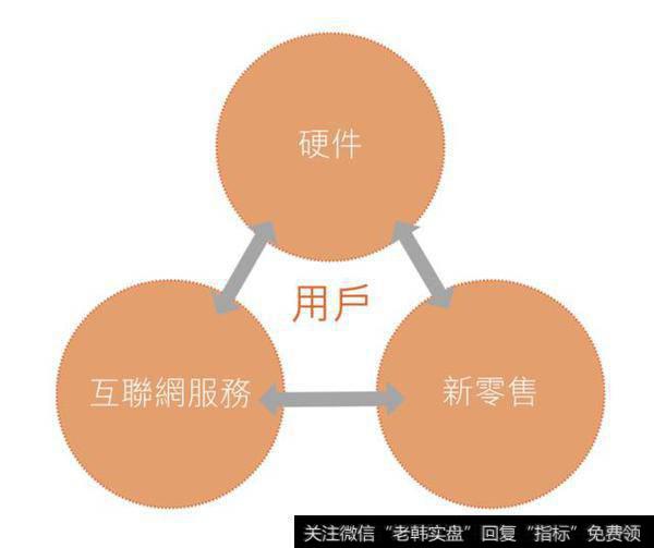 小米“铁人三项”商业模式