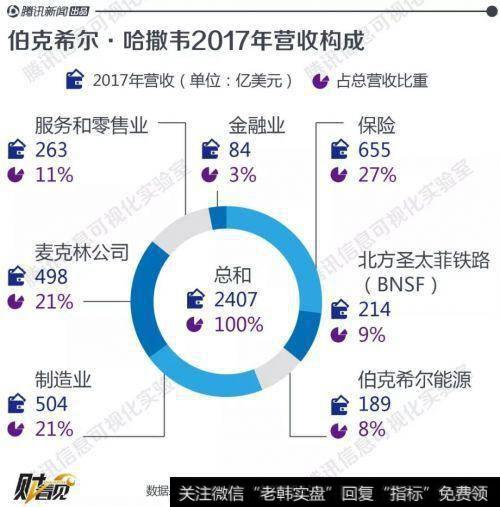 哈撒韦公司的投资组合