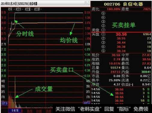 分时图上黄线与白线的含义