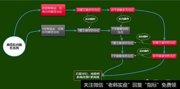 期货反向操作系统