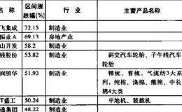 寻找核心因素的方式：强势股统计分析法