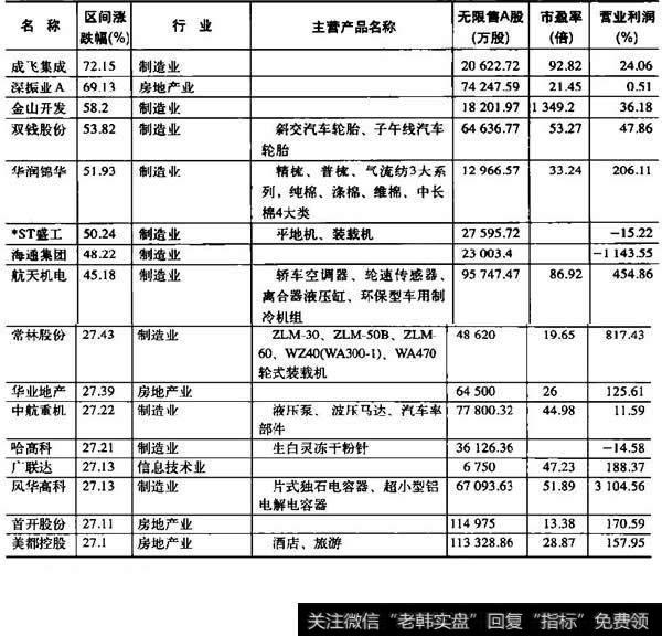2010年7月31日,最近1个月涨幅前100名股票名单及其情况