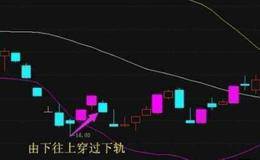 “火车不出轨” A股怎么反弹？-布林线的妙用