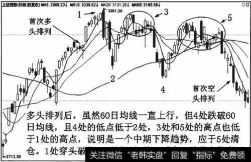 其他趋势分析方法的减仓和离场位置,优干单一使用空头排列