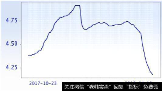 三个月期shibor走势图