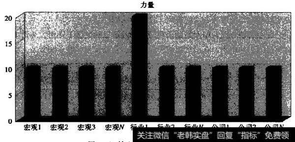 能够成为核心因素与主要因素的因素有哪些