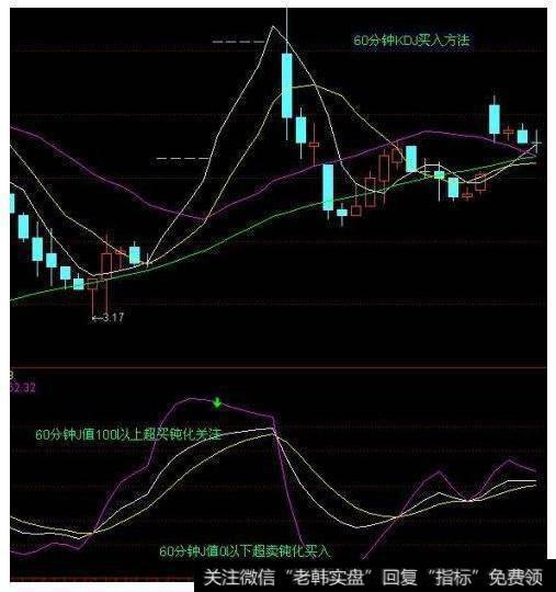 60分钟KDJ买入方法