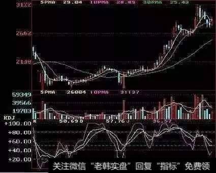 白色的K线由下向上