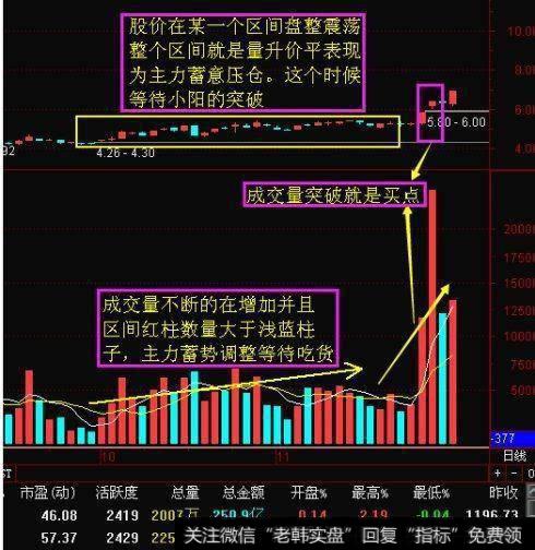 量增价平，转阳信号