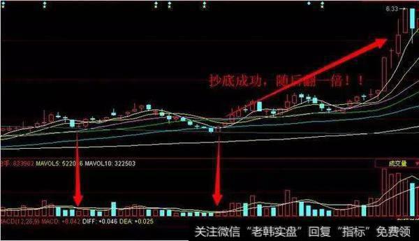 量价选股法低位缩量整理