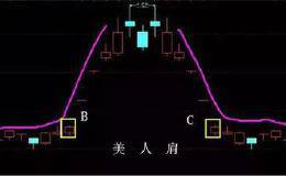 顶级游资：诞生股的经典战法——美人肩